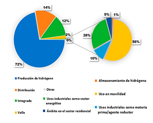 Gráfico de tarta que muestra los porcentajes sobre la inversión total por cada tecnología del hidrógeno censada. A destacar: un 72% de la inversión va a producción de hidrógeno, y un 14 % a distribución del mismo.